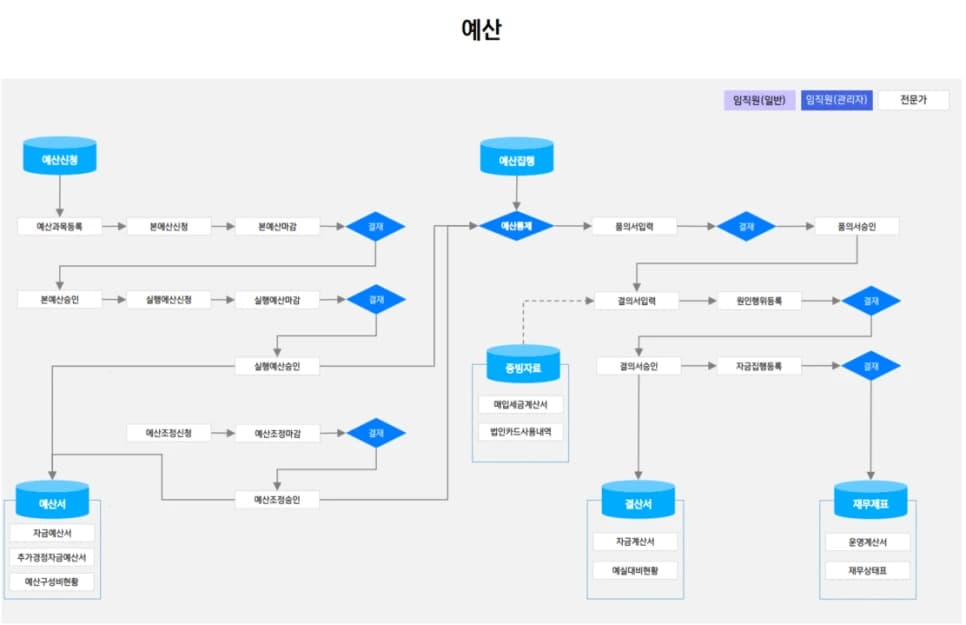 예산 편성과 집행 및 결산으로 이어지는 업무 순서입니다.