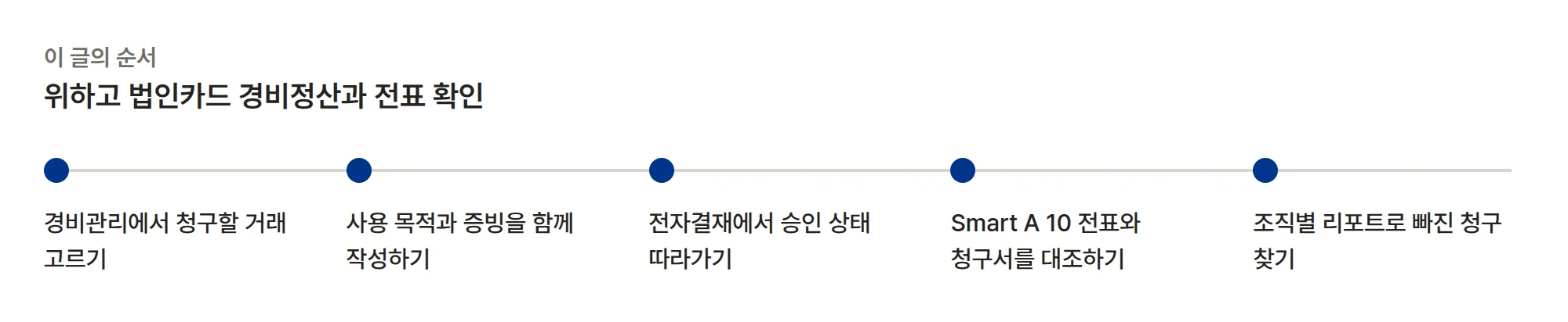 WEHAGO 법인카드 경비정산과 전표 확인 순서: 경비관리에서 청구할 거래 고르기, 사용 목적과 증빙을 함께 작성하기, 전자결재에서 승인 상태 따라가기, Smart A 10 전표와 청구서를 대조하기, 조직별 리포트로 빠진 청구 찾기.