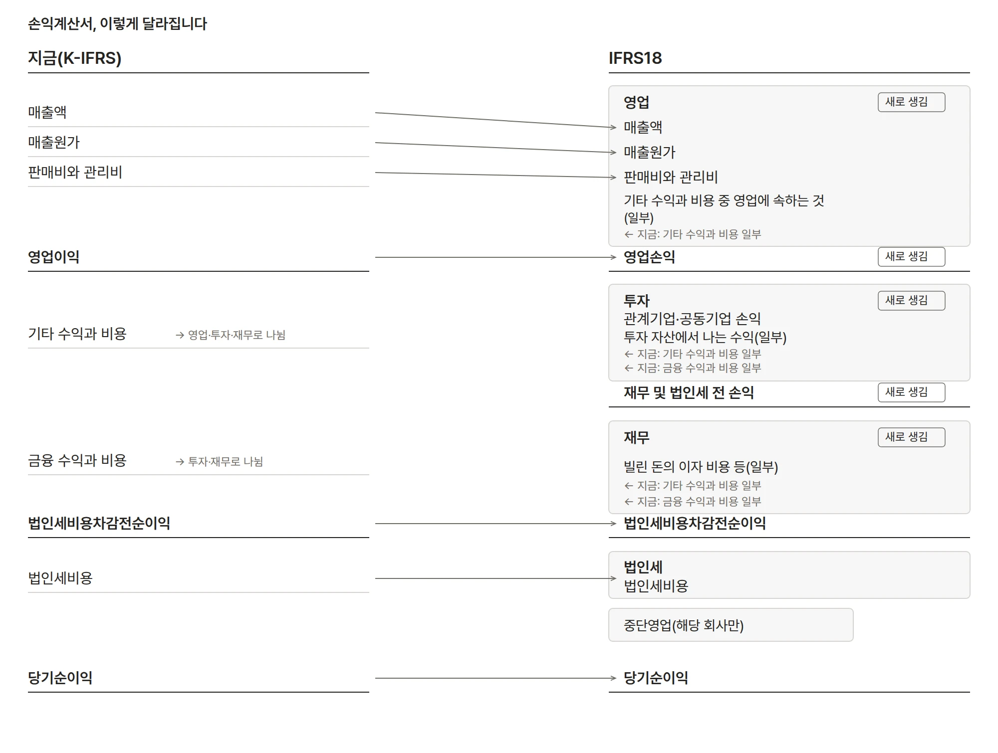 손익계산서, 이렇게 달라집니다. 지금(K-IFRS)의 항목이 IFRS18에서 영업, 투자, 재무, 법인세, 중단영업으로 나뉘는 도식
