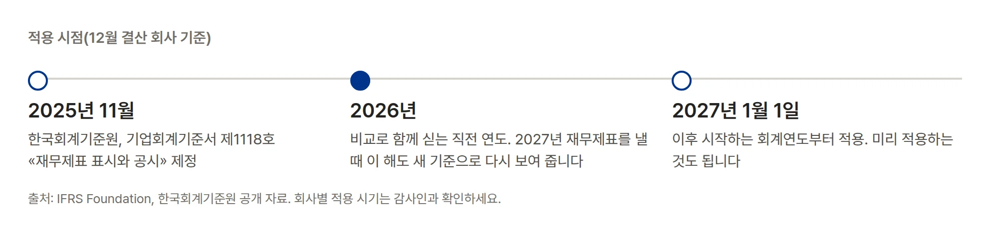 적용 시점, 12월 결산 회사 기준. 2025년 11월 한국회계기준원이 기업회계기준서 제1118호를 제정했고, 2026년은 비교로 함께 싣는 직전 연도라 새 기준으로 다시 보여 주며, 2027년 1월 1일 이후 시작하는 회계연도부터 적용합니다. 미리 적용할 수도 있습니다.