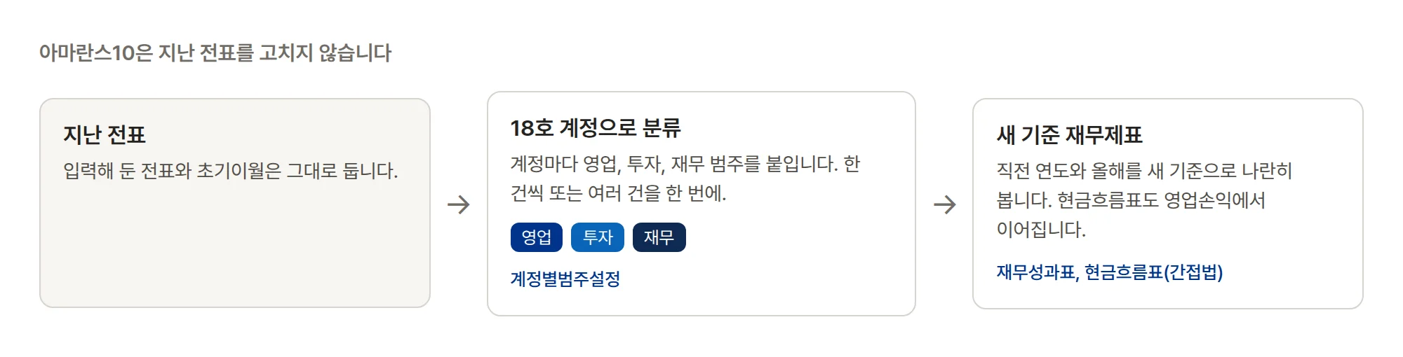 Amaranth 10의 준비 흐름. 지난 전표와 초기이월은 그대로 두고, 계정별범주설정에서 계정마다 영업, 투자, 재무 범주를 붙인 뒤, 재무성과표와 간접법 현금흐름표로 직전 연도와 올해를 새 기준으로 나란히 봅니다.